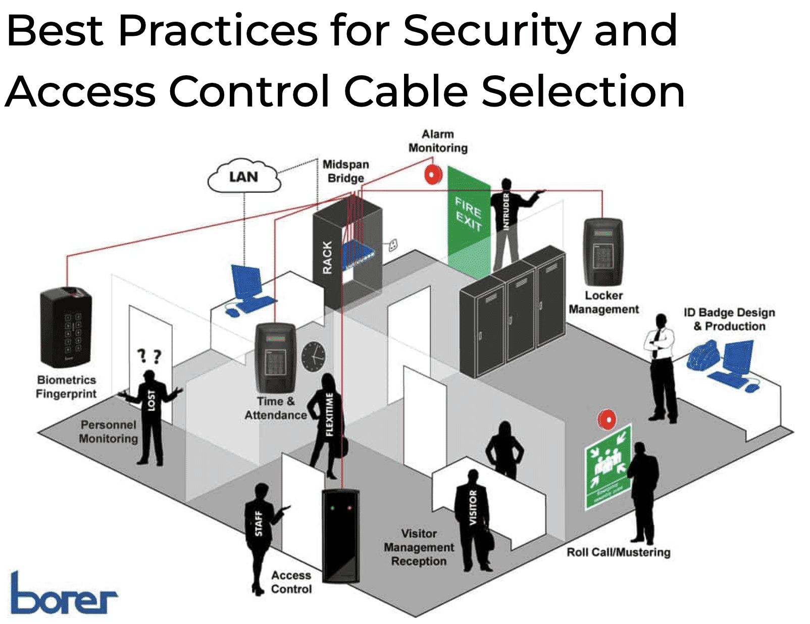 Diagram of an integrated security and access control system featuring biometrics fingerprint readers, personnel monitoring, time and attendance terminals, alarm monitoring, visitor management, access control, and ID badge production. Highlights best practices for security and access control cable selection, showcasing the layout and connection between different security system elements for optimal performance and reliability.