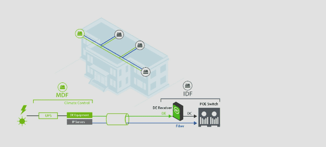 Windy City Wire’s Digital Electricity cables improve the overall use of various Distributed Antenna Sytems