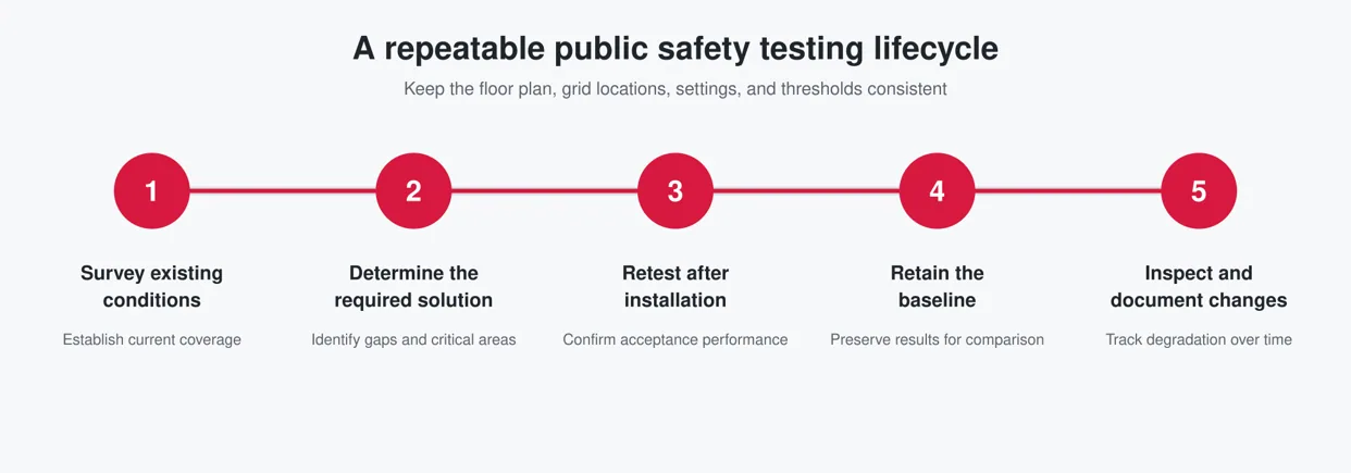 A consistent testing lifecycle makes it easier to compare results and identify meaningful changes over time